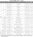 [1월 셋째 주 분양 캘린더] 전국 9,846가구 청약 접수…4차 사전청약 어디?