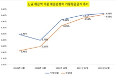 코로나19 이전으로 돌아간 대출금리…주담대 상환 셈법 변화