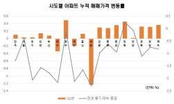비규제·키 맞추기·공급부족 …3박자 갖춘 전북, 아파트값 상승세