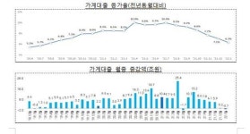 1월 가계대출 7,000억 ↓…8개월만 마이너스 전환