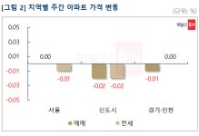 서울 아파트값 2주 연속 보합