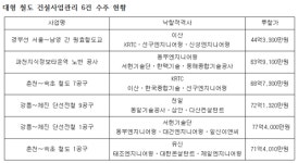 유신·태조·서현, 철도 엔지니어링 명가 재확인