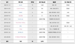 에이비엘바이오, 기술이전 계약금 유입…추가 기술수출 기대