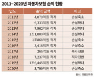 [줄줄 새는 보험료②] 엔데믹에 떠는 車보험