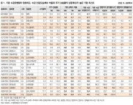 미래에셋증권, 기관 수급에서 기회 찾아야…OCI 등 25곳 관심 기업