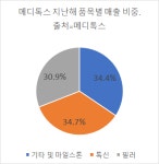 메디톡스, 실적 회복·차세대 보툴리눔 톡신 개발 속도