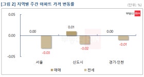 서울 아파트값 다시 보합···일시적 2주택자 처분 서두를 것