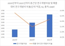 종근당, R&D에 1,600억원 투자…신약개발사 도약 속도