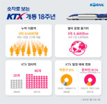 코레일, KTX개통 18주년…8.8억명 승차ㆍ5.5억㎞ 운행