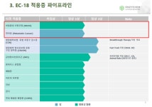 엔지켐생명과학 호중구감소증 치료 EC-18 2상 자진 중단