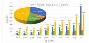 10년간 메타버스 특허, 연 24% 증가