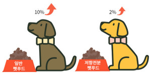 비만 댕댕이 막는다…농진청, 기능성 펫푸드 출시