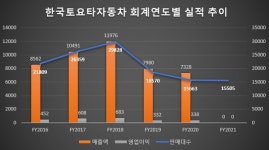 토요타·렉서스 명성 되찾을 열쇠 틈새 공략