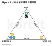 루나에 크게 데인 시장...스테이블코인 괜찮나?