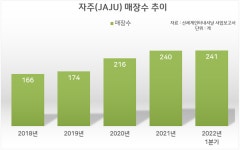 신세계인터내셔날, 자주(JAJU) 사업에 힘 싣는다