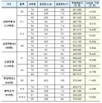 남양주왕숙 84㎡  5.2억원…3기 신도시 4800호 공공 사전청약