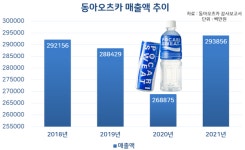 포카리 끌고 나랑드 밀고…동아오츠카, 최대실적 눈앞