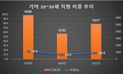 기아 청년이 다니고 싶은 기업으로 발돋움