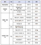 가스안전대상 은탑산업훈장에 이광호 영도산업 대표 수상