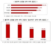 韓 미래 먹거리 산업 인력 부족 심각하다