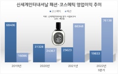 패션 잘 나가지만 신세계인터, 코스메틱 부진 시름