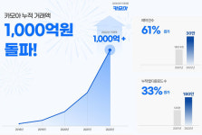 질주하는 카모아, 누적 거래액 1000억원 돌파