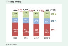 포스코·현대제철, 채권시장 핵인싸…기초체력이 흥행비결