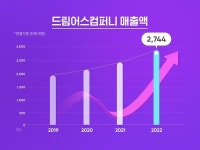 플로 드림어스컴퍼니, 지난해 당기순이익 273억원