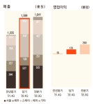 신라스테이가 찐이었네…호텔신라, 호텔·레저 부문 훨훨