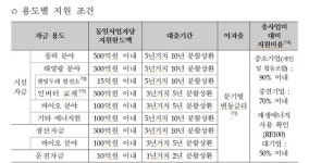 정부, 신재생에너지 장기저리 융자 실시