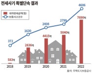 보증금 규모 줄이는 방안 강구해야[서민 무너뜨리는 전세사기③]