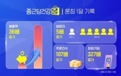 종근당건강, 종근당건강몰 론칭 후 매출액 36배 증가