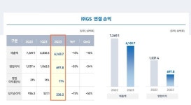 유가·정제마진 하락 영향, GS 2Q 실적 부진 