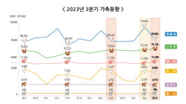 한우값 하락에 소 사육 수 줄어…돼지와 닭은 늘어