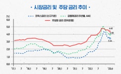 다시 7% 넘은 주담대 금리…고금리 장기화에 집값 바닥 뚫리나