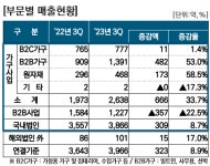 불황 터널 끝?…현대리바트, 매출 8.9% 성장