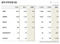롯데쇼핑, 3분기 영업익 1420억…전년比 6.8% 감소