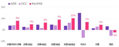 한국 숙박업 지난해 4분기부터 살아난다