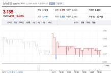 10일 은행 증시, 은행주 상승…상상인↑·JB금융지주↓