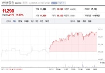 13일 증권 증시, 증권주 상승···한화투자증권↑‧ 다올투자증권 ↓