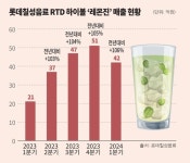 [증류주 시대②] 하이볼 열풍, 위스키서 증류주로 번지나