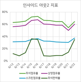 400만 돌파 인사이드 아웃2, 스크린-상영-좌석점유율, 좌석판매율 어땠나?