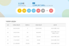 로또 1129회 당첨 번호 5, 10, 11, 17, 28, 34 보너스번호 22
