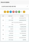 1132회 로또 1등 6, 7, 19, 28, 34, 41 + 5 … 11명 중 자동 7명