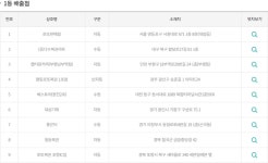 1135회 로또 복권 당첨 1등 배출점 1등다수복권마트 좋은터 등 9곳