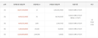 로또 1138회 당첨 번호 14, 16, 19, 20, 29, 34 + 35 ··· 1등 14명 각 19억 원 자동 8명, 수동 6명