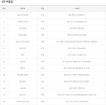 로또 1138회 1등 당첨 판매점 용인로또복권방 알리바이(나주점) 등 14곳