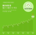 올리브영, 앱 사용자 700만명 돌파