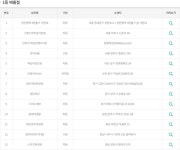 1139회 로또 1등 판매점 13곳 ··· 장안평역 가판대 알리바이(나주점)