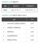 서울 최저가 주유소 TOP 5